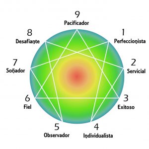 Eneagrama con nombres tipo Riso-Hudson - Cómo funciona el Eneagrama