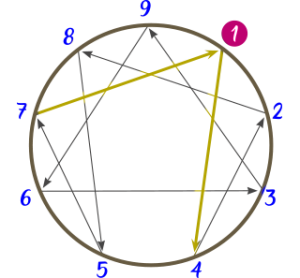 Diagrama del Eneatipo 1