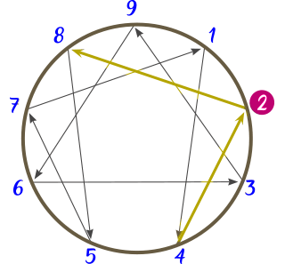 Diagrama del Eneatipo 2