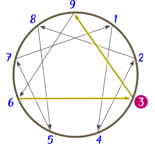 Diagrama del Eneatipo 3