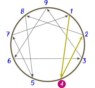 Diagrama del Eneatipo 4