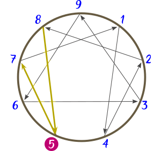 Diagrama del Eneatipo 5