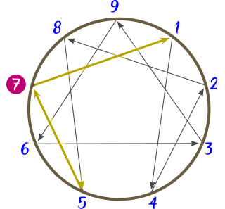 Diagrama del Eneatipo 7