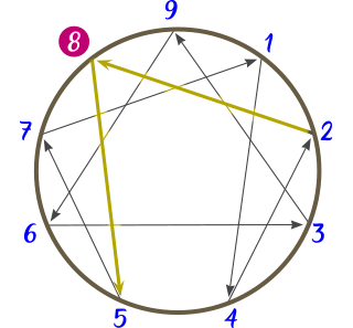 Diagrama del Eneatipo 8