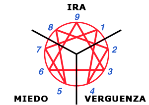 La Emoción Dominante de cada Centro - Cómo funciona el Eneagrama